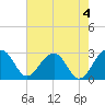 Tide chart for Quinby Creek, Cooper River, South Carolina on 2023/05/4
