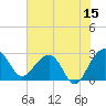 Tide chart for Quinby Creek, Cooper River, South Carolina on 2023/06/15