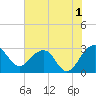 Tide chart for Quinby Creek, Cooper River, South Carolina on 2023/06/1