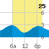 Tide chart for Quinby Creek, Cooper River, South Carolina on 2023/06/25