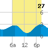 Tide chart for Quinby Creek, Cooper River, South Carolina on 2023/06/27