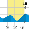 Tide chart for Quinby Creek, Cooper River, South Carolina on 2023/08/10