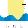 Tide chart for Quinby Creek, Cooper River, South Carolina on 2023/08/11