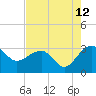 Tide chart for Quinby Creek, Cooper River, South Carolina on 2023/08/12