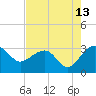 Tide chart for Quinby Creek, Cooper River, South Carolina on 2023/08/13