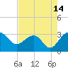 Tide chart for Quinby Creek, Cooper River, South Carolina on 2023/08/14