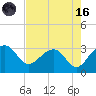 Tide chart for Quinby Creek, Cooper River, South Carolina on 2023/08/16