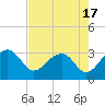 Tide chart for Quinby Creek, Cooper River, South Carolina on 2023/08/17