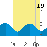 Tide chart for Quinby Creek, Cooper River, South Carolina on 2023/08/19