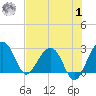 Tide chart for Quinby Creek, Cooper River, South Carolina on 2023/08/1