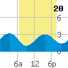 Tide chart for Quinby Creek, Cooper River, South Carolina on 2023/08/20