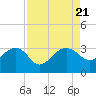 Tide chart for Quinby Creek, Cooper River, South Carolina on 2023/08/21