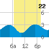 Tide chart for Quinby Creek, Cooper River, South Carolina on 2023/08/22