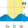 Tide chart for Quinby Creek, Cooper River, South Carolina on 2023/08/23