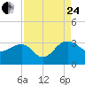 Tide chart for Quinby Creek, Cooper River, South Carolina on 2023/08/24