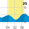 Tide chart for Quinby Creek, Cooper River, South Carolina on 2023/08/25