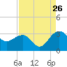 Tide chart for Quinby Creek, Cooper River, South Carolina on 2023/08/26