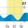 Tide chart for Quinby Creek, Cooper River, South Carolina on 2023/08/27