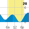 Tide chart for Quinby Creek, Cooper River, South Carolina on 2023/08/28