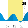 Tide chart for Quinby Creek, Cooper River, South Carolina on 2023/08/29