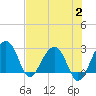 Tide chart for Quinby Creek, Cooper River, South Carolina on 2023/08/2