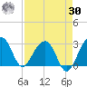 Tide chart for Quinby Creek, Cooper River, South Carolina on 2023/08/30