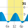 Tide chart for Quinby Creek, Cooper River, South Carolina on 2023/08/31