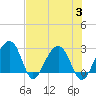 Tide chart for Quinby Creek, Cooper River, South Carolina on 2023/08/3