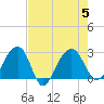 Tide chart for Quinby Creek, Cooper River, South Carolina on 2023/08/5