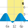 Tide chart for Quinby Creek, Cooper River, South Carolina on 2023/08/6