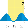 Tide chart for Quinby Creek, Cooper River, South Carolina on 2023/08/7