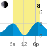 Tide chart for Quinby Creek, Cooper River, South Carolina on 2023/08/8