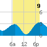 Tide chart for Quinby Creek, Cooper River, South Carolina on 2023/08/9