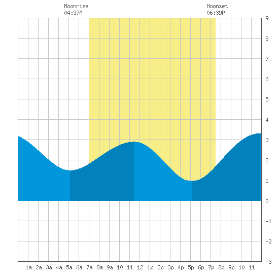 Tide Chart for 2023/09/12