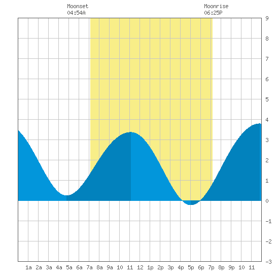 Tide Chart for 2023/09/27