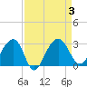 Tide chart for Quinby Creek, Cooper River, South Carolina on 2023/09/3