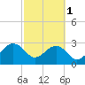 Tide chart for Quinby Creek, Cooper River, South Carolina on 2024/03/1