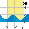 Tide chart for Quinby Creek, Cooper River, South Carolina on 2024/04/20
