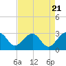 Tide chart for Quinby Creek, Cooper River, South Carolina on 2024/04/21