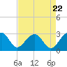Tide chart for Quinby Creek, Cooper River, South Carolina on 2024/04/22
