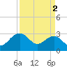 Tide chart for Quinby Creek, Cooper River, South Carolina on 2024/04/2