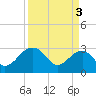 Tide chart for Quinby Creek, Cooper River, South Carolina on 2024/04/3