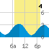 Tide chart for Quinby Creek, Cooper River, South Carolina on 2024/04/4