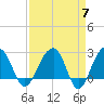 Tide chart for Quinby Creek, Cooper River, South Carolina on 2024/04/7
