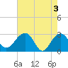 Tide chart for Quinby Creek, Cooper River, South Carolina on 2024/05/3