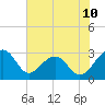 Tide chart for Quinby Creek, South Carolina on 2025/06/10