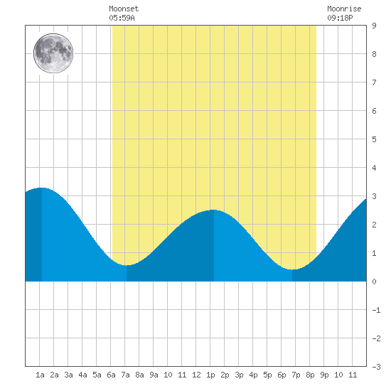 Tide chart for Quinby Creek on 2025/06/11