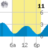 Tide chart for Quinby Creek, South Carolina on 2025/06/11