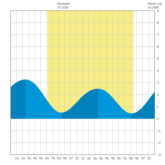 Tide chart for Quinby Creek on 2025/06/13