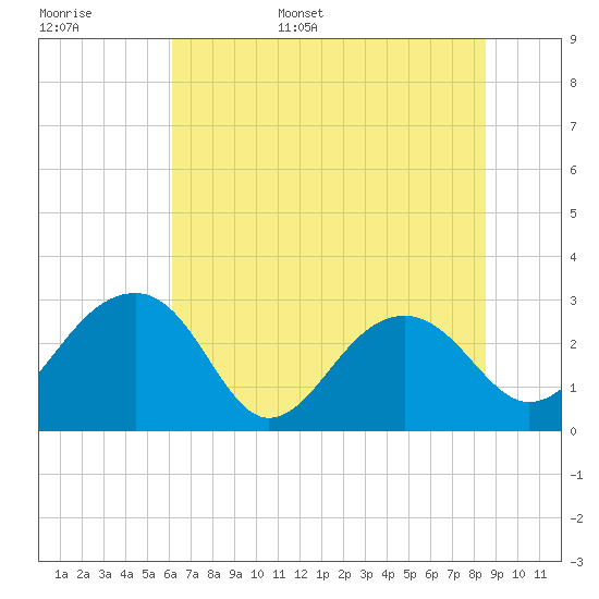 Tide chart for Quinby Creek on 2025/06/16